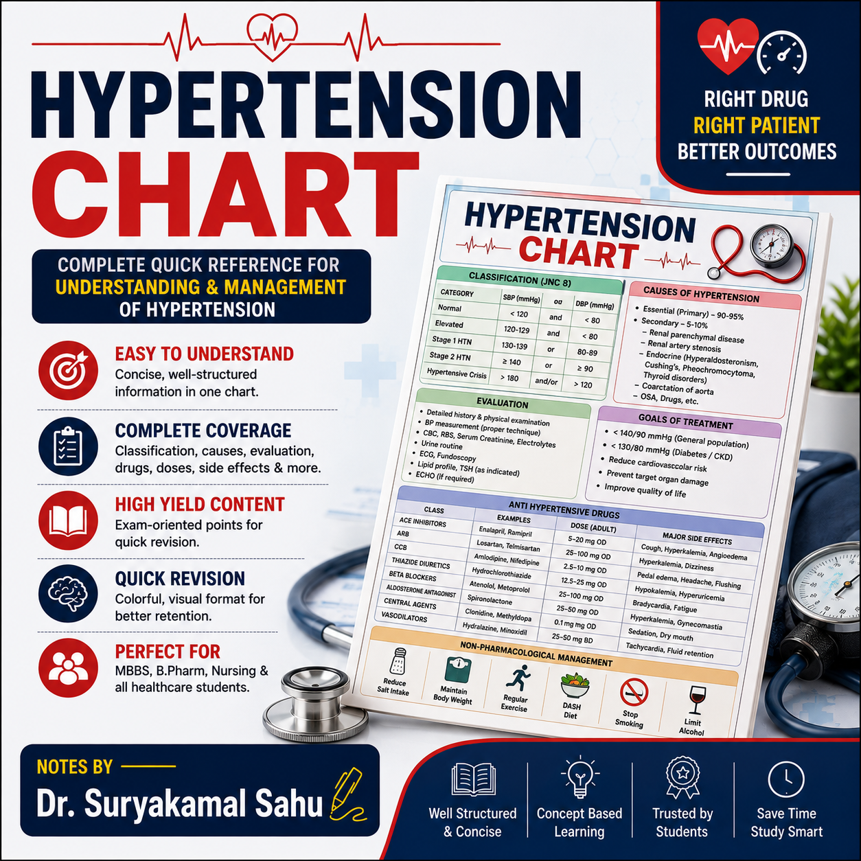 Hypertension chart